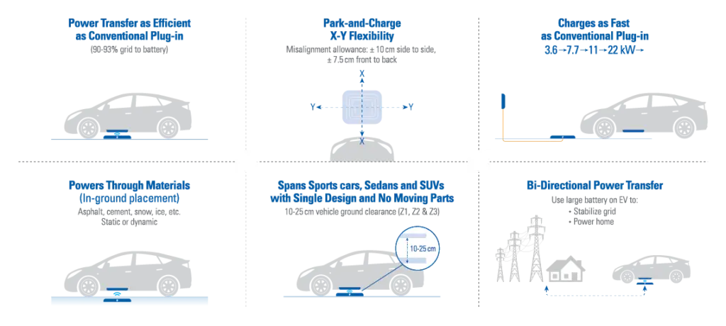 the benefits of magnetic resonance charging